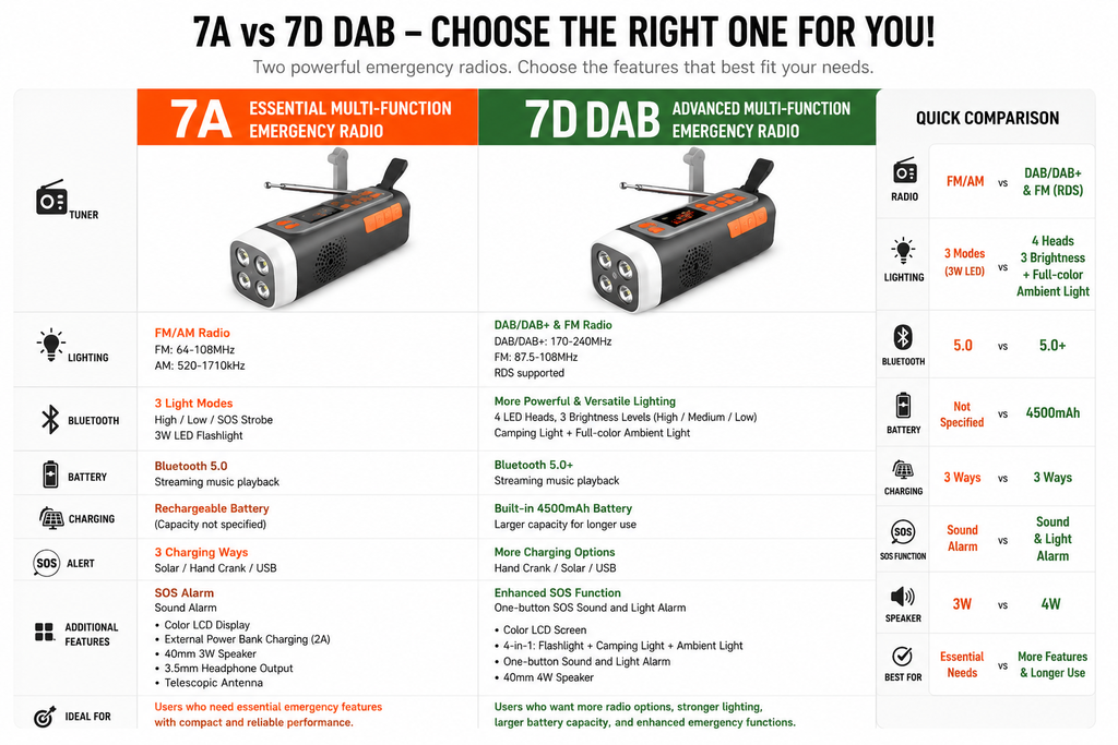 7A/7D DAB Multi-Function Emergency Radio